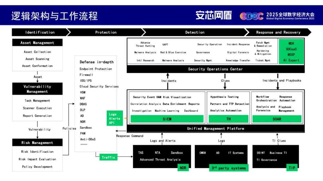 安芯网盾SOC平台逻辑架构与工作流程