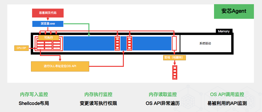 内存破坏防护方案