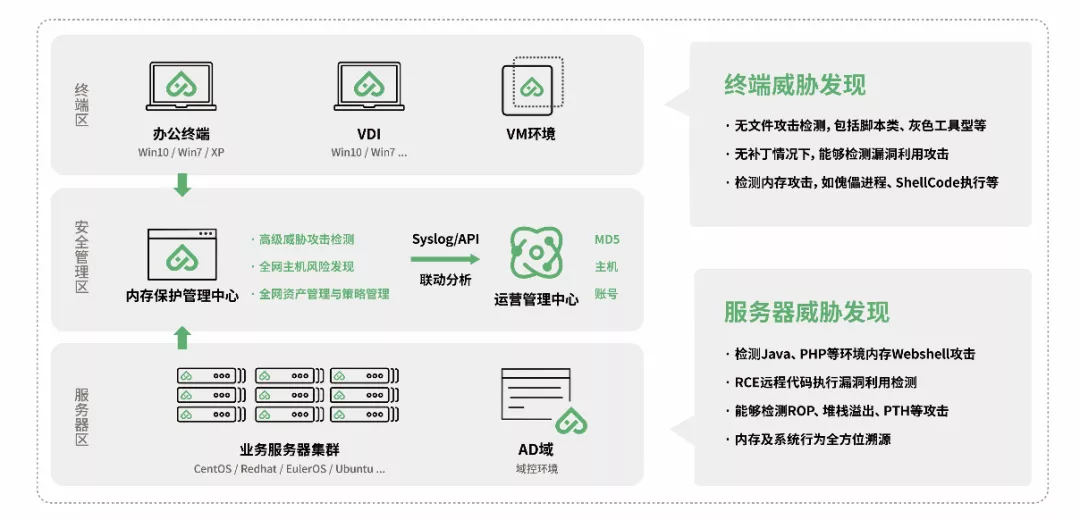 高级威胁防护方案 