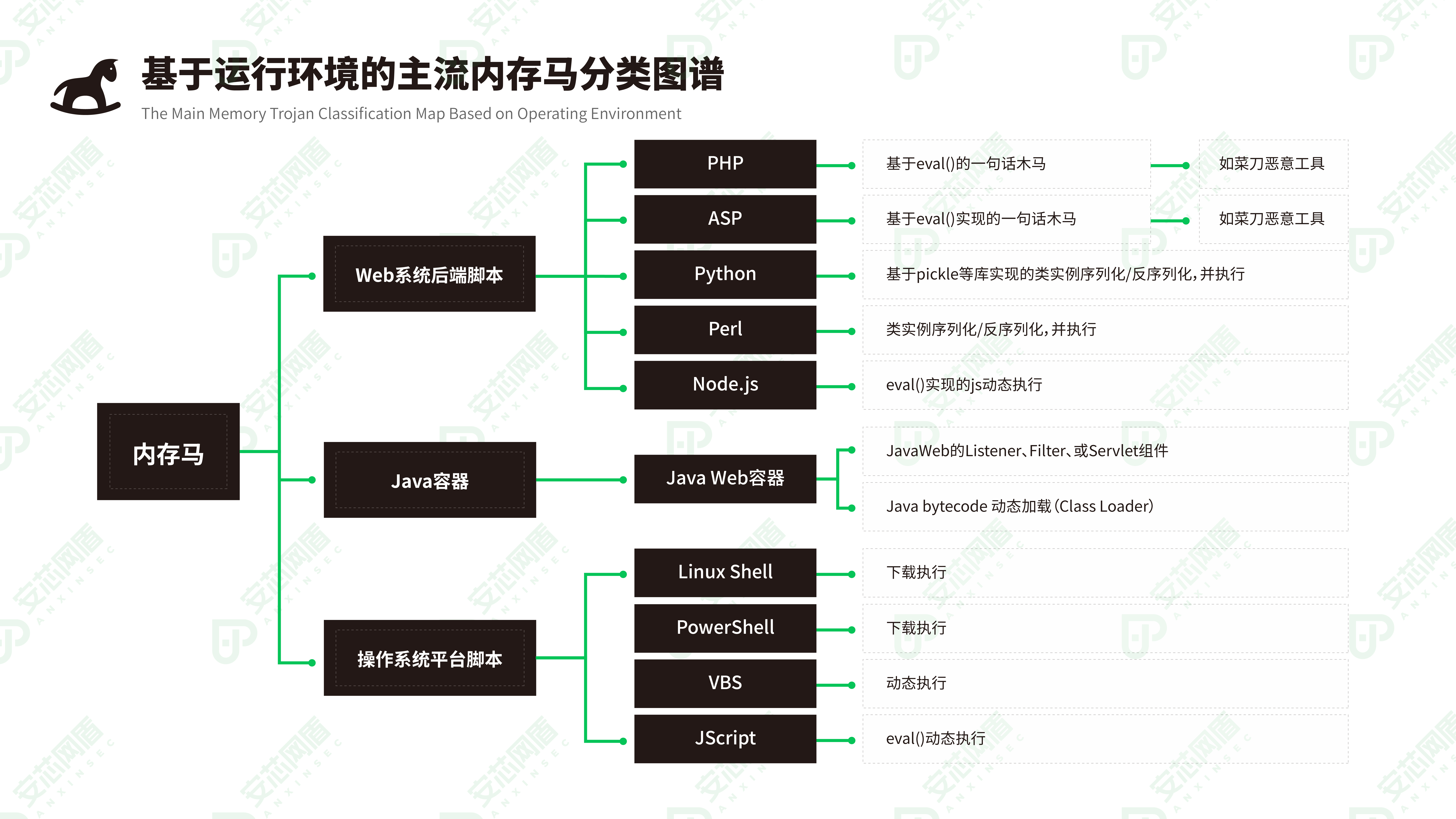 内存马分类