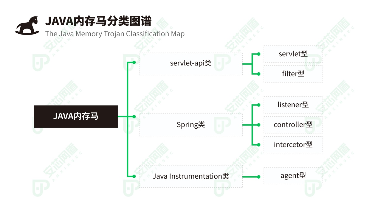 java内存马分类