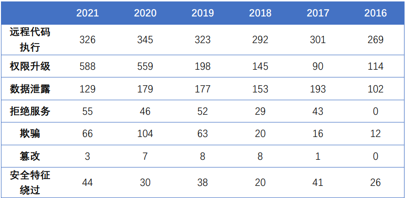 微软漏洞类别（2016-2021）