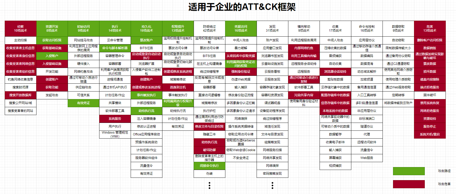 适用于企业的ATT&CK框架