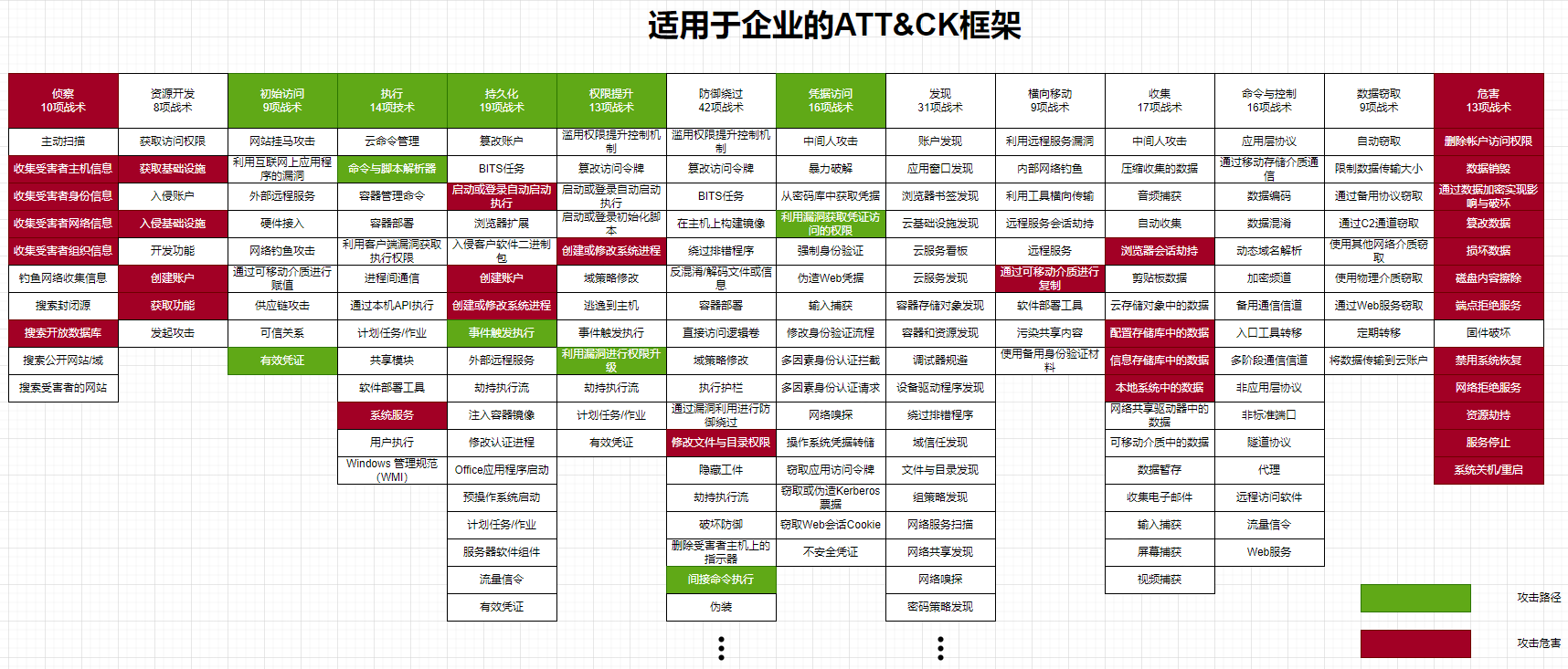 适用于企业的ATT&CK框架