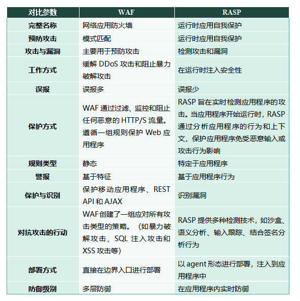 WAF与RASP参数对比