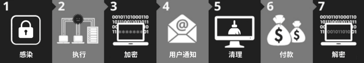 勒索软件攻击