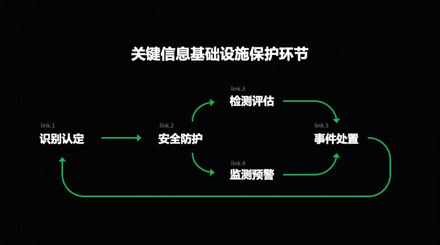 图3：关键信息基础设施保护环节