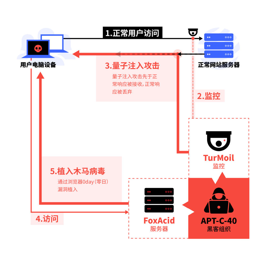 攻击系统
