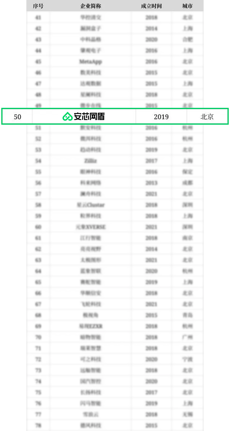 潜在独角兽榜单